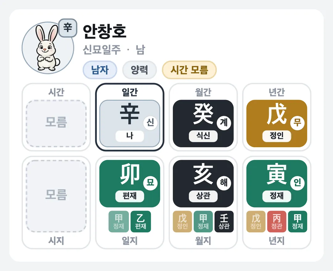 안창호 사주 원국 — 신묘일주
