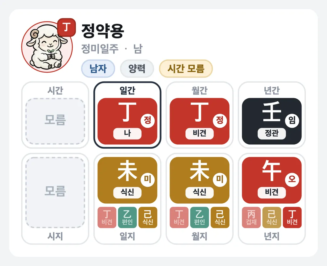 정약용 사주 원국 — 정미일주