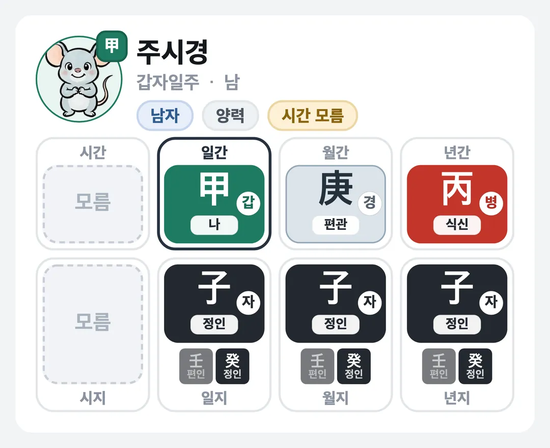 주시경 사주 원국 — 갑자일주