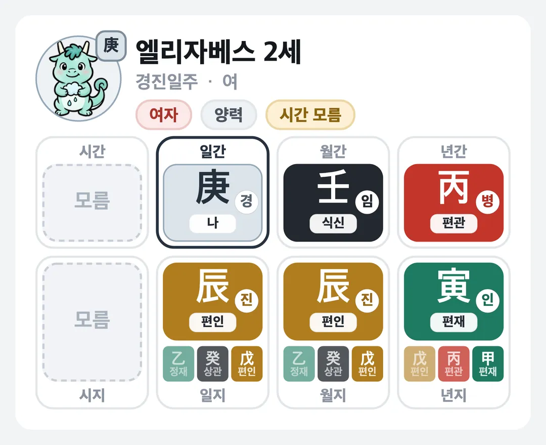 엘리자베스 2세 사주 원국 — 경진일주
