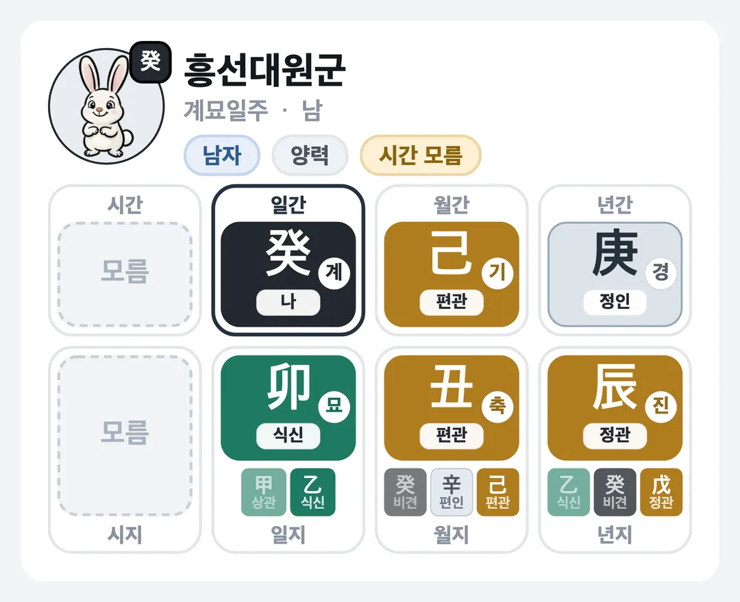 흥선대원군 사주 원국 — 계묘일주