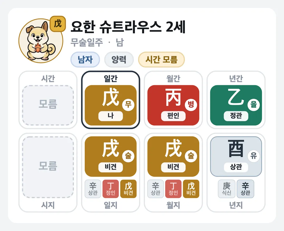 요한 슈트라우스 2세 사주 원국 — 무술일주