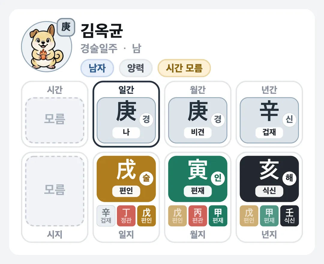 김옥균 사주 원국 — 경술일주