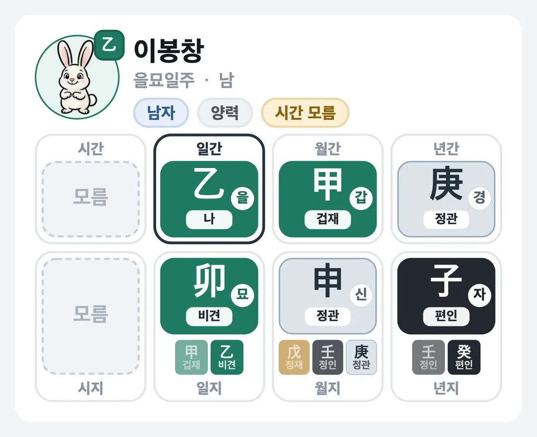 이봉창 사주 원국 — 을묘일주