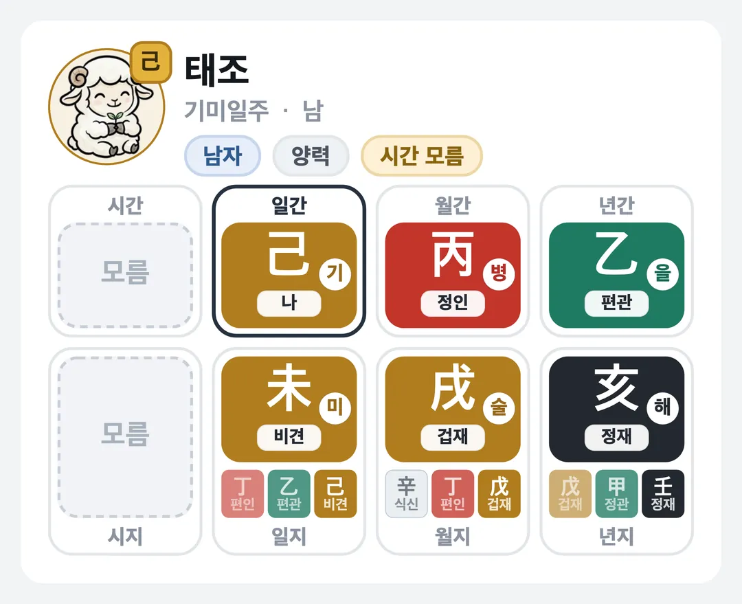 태조 사주 원국 — 기미일주