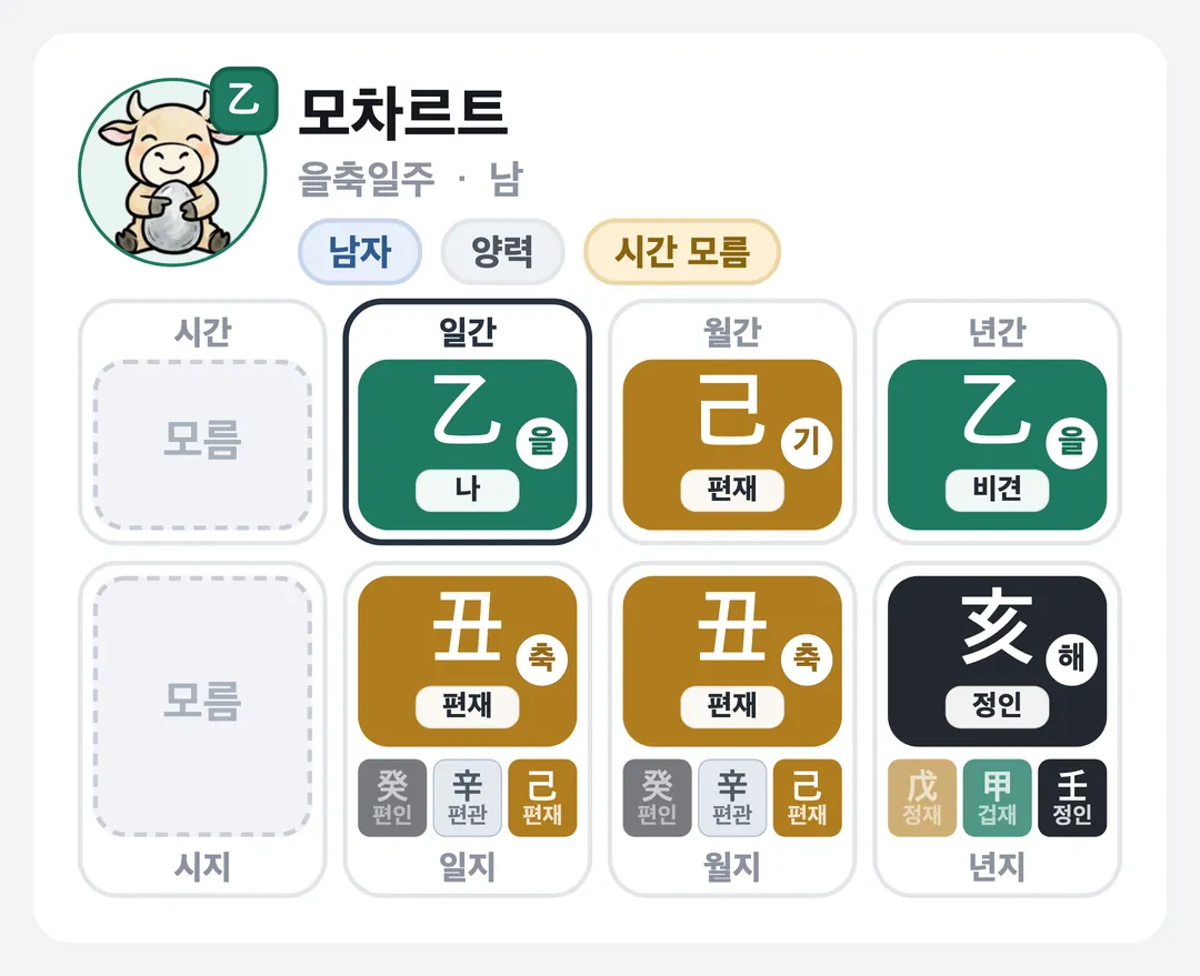 모차르트 사주 원국 — 을축일주