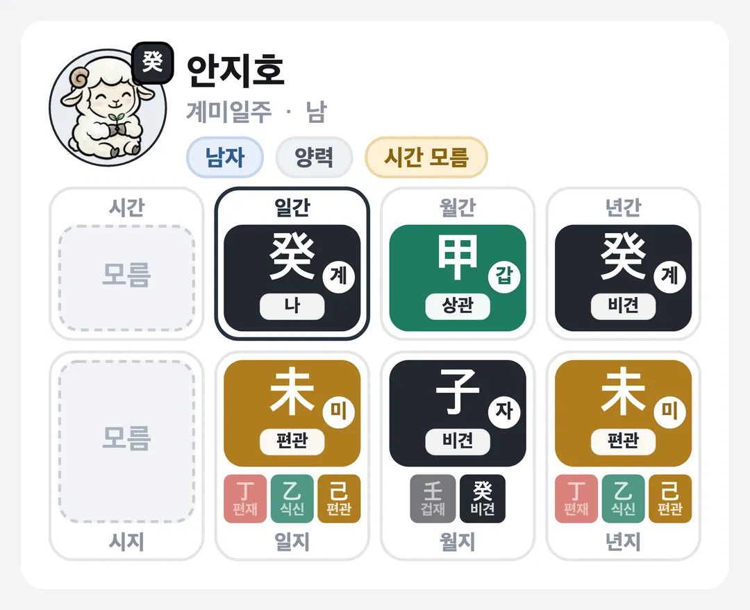 안지호 사주 원국 — 계미일주