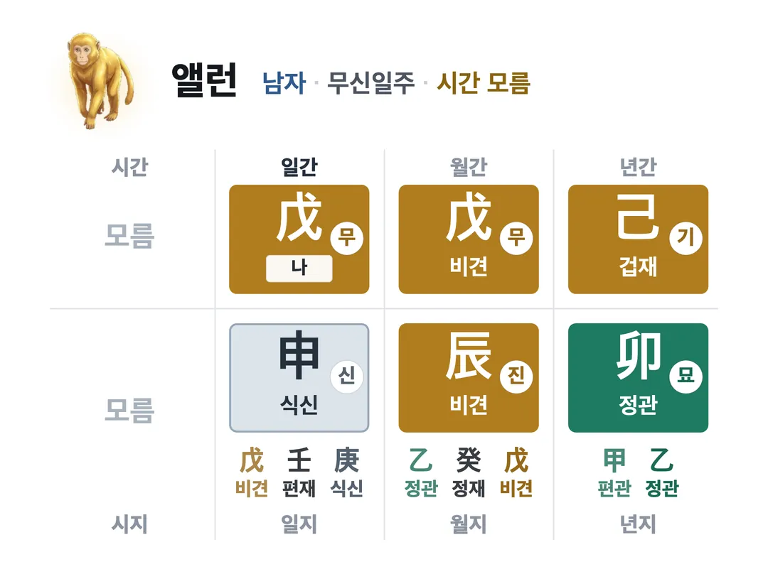 앨런 사주 원국 — 무신일주