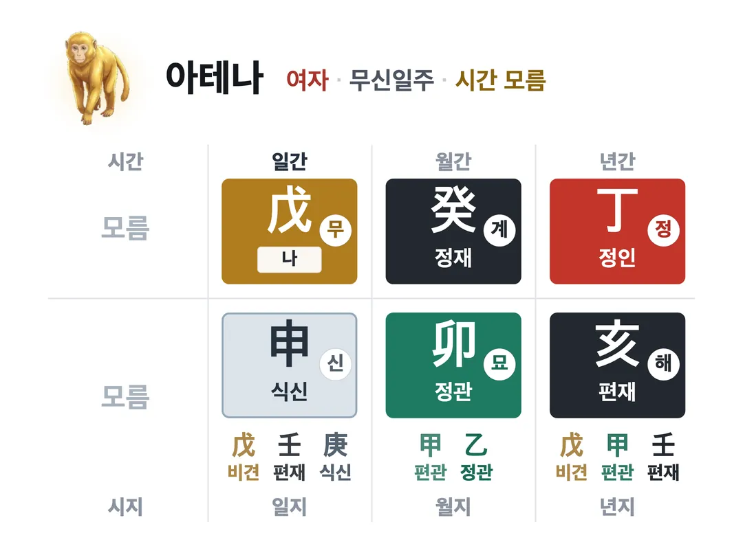 아테나 사주 원국 — 무신일주