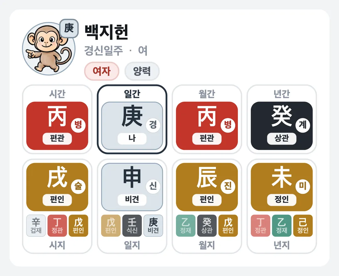 백지헌 사주 원국 — 경신일주