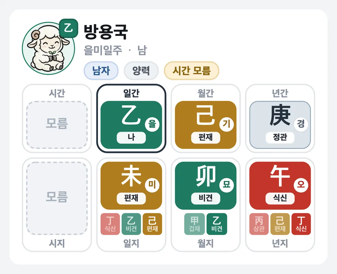 방용국 사주 원국 — 을미일주