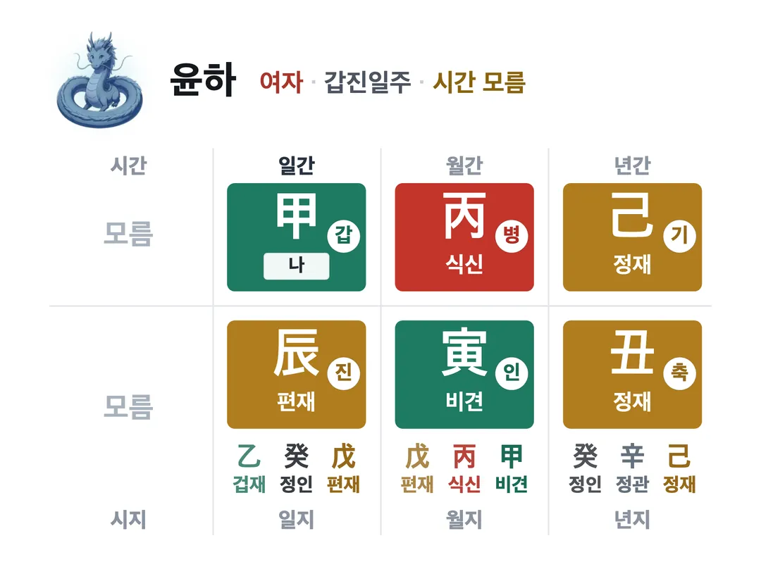 윤하 사주 원국 — 갑진일주
