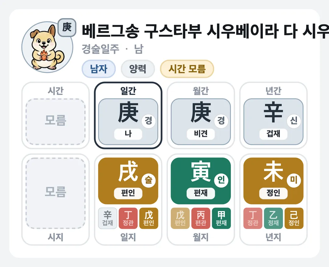 베르그송 구스타부 시우베이라 다 시우바 사주 원국 — 경술일주