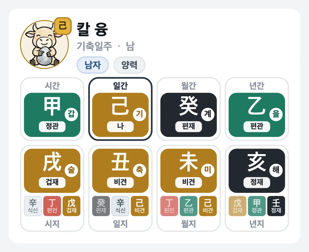 칼 융 사주 원국 — 기축일주