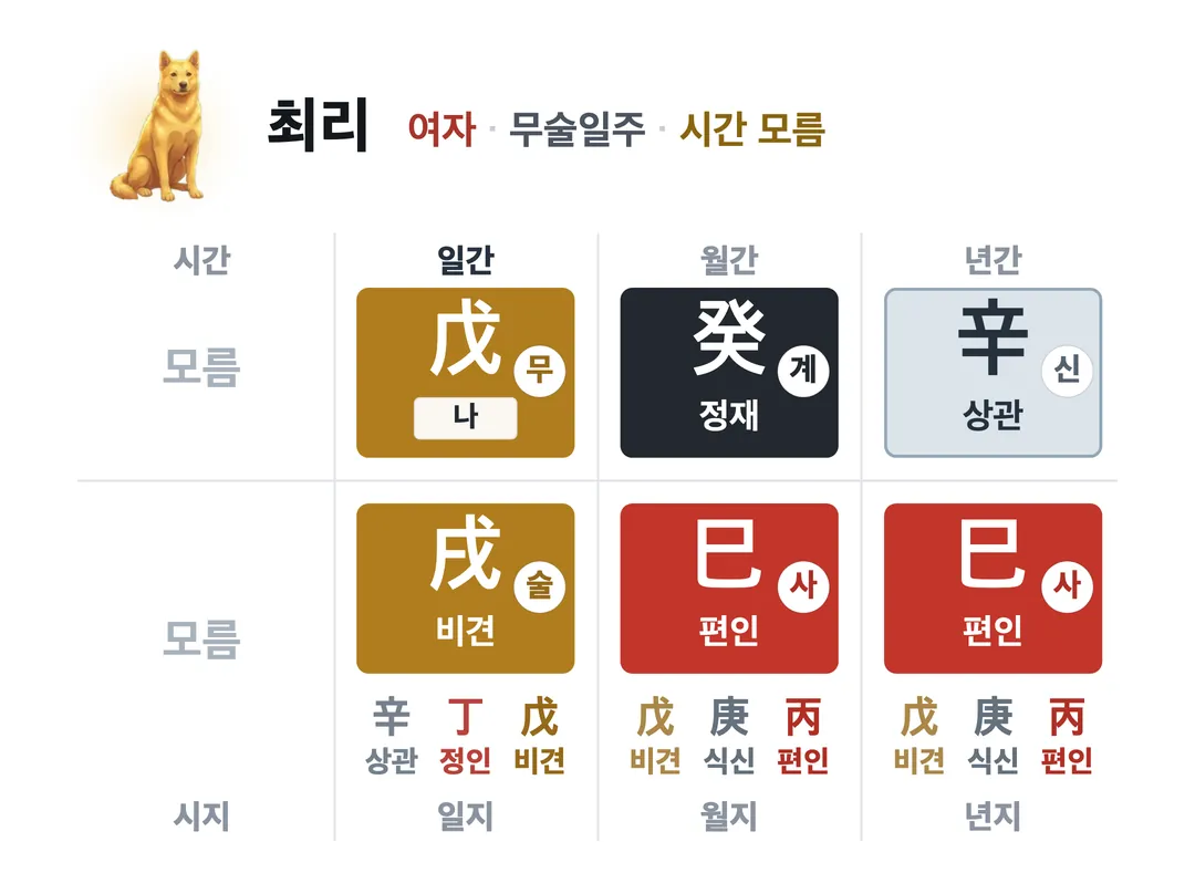 최리 사주 원국 — 무술일주