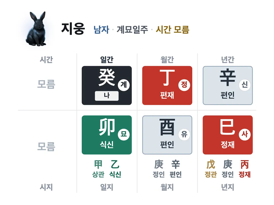 지웅 사주 원국 — 계묘일주