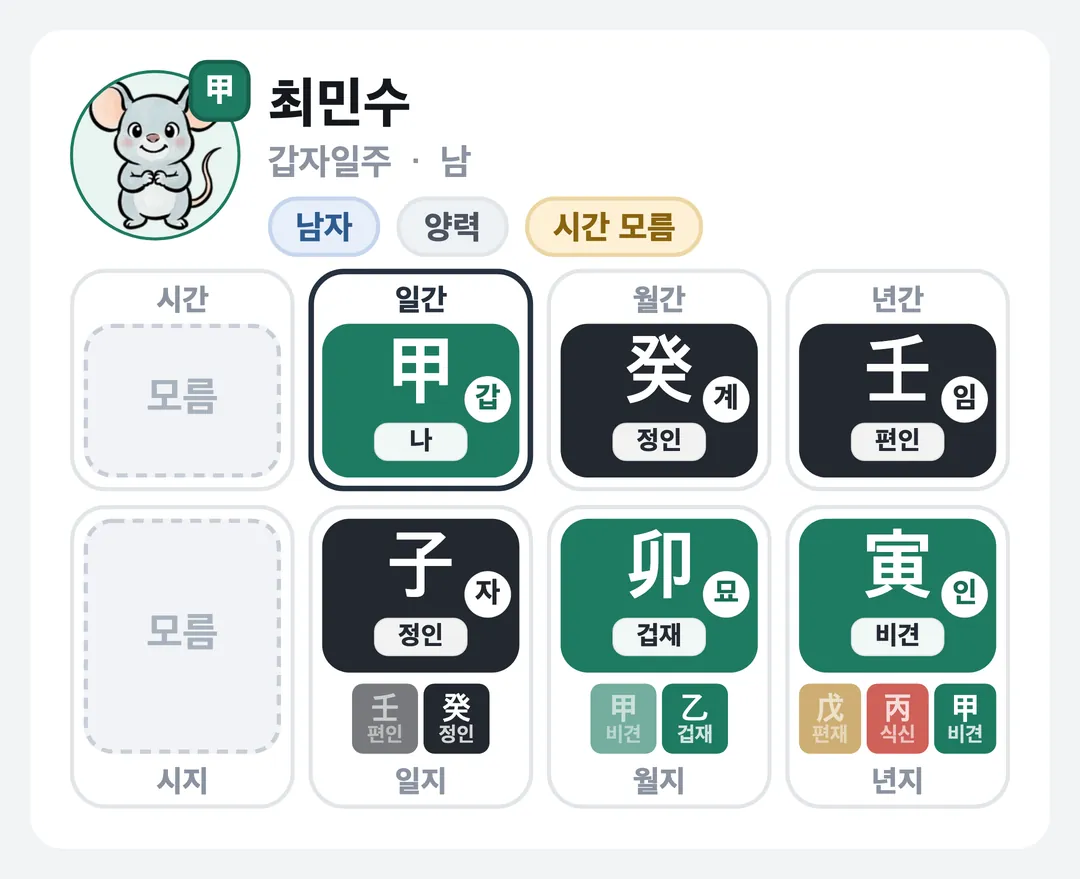 최민수 사주 원국 — 갑자일주