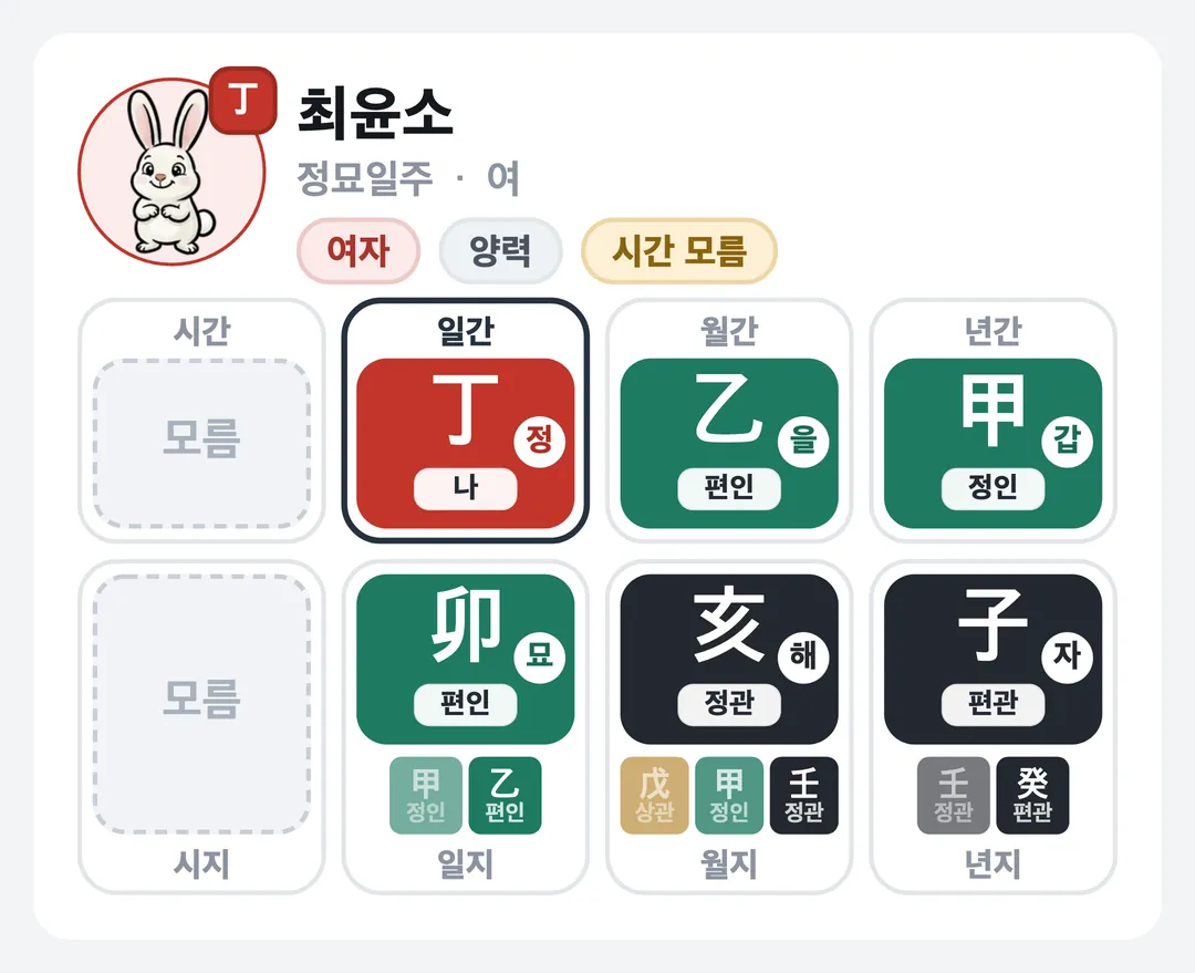 최윤소 사주 원국 — 정묘일주
