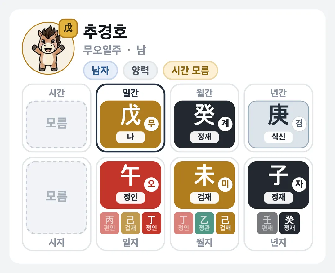 추경호 사주 원국 — 무오일주