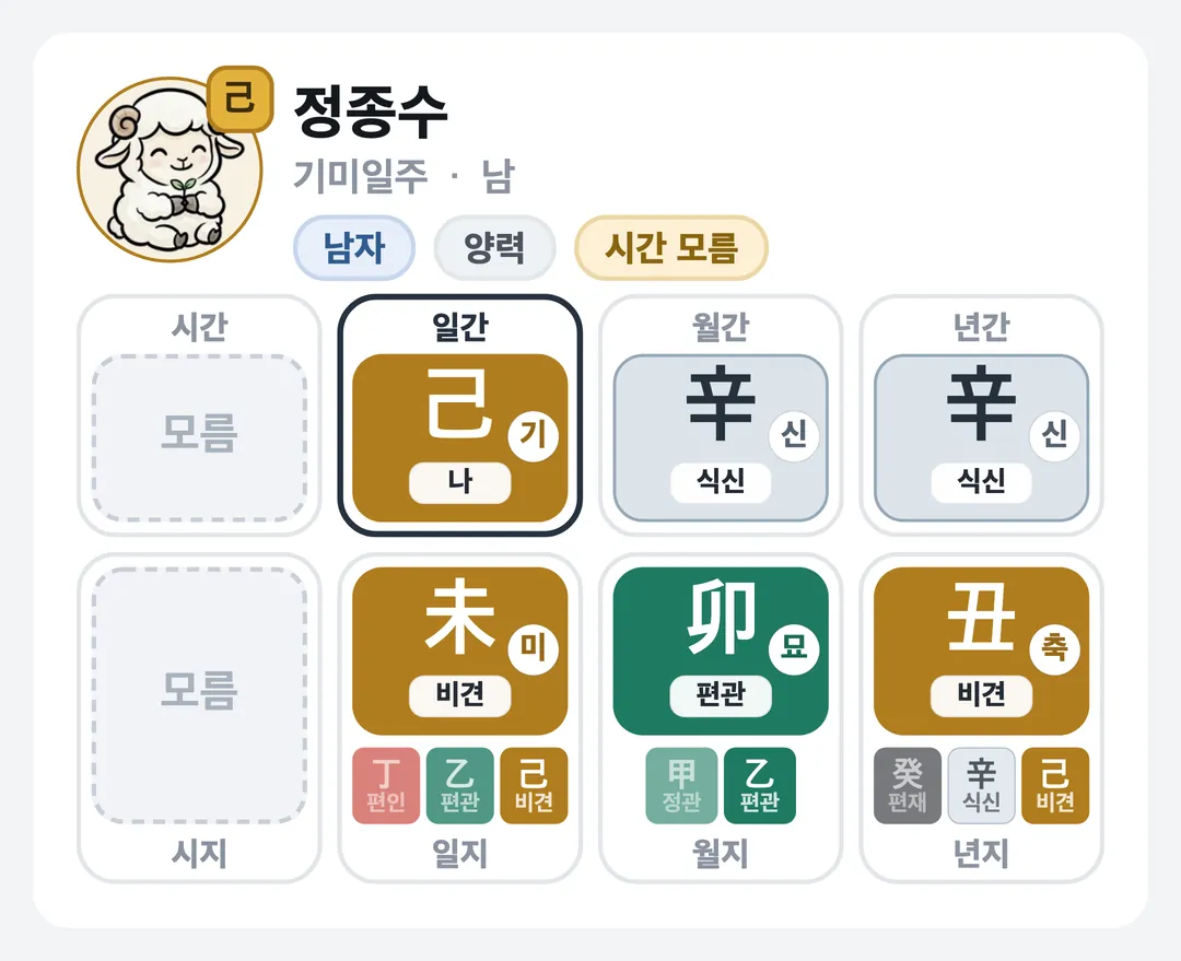 정종수 사주 원국 — 기미일주