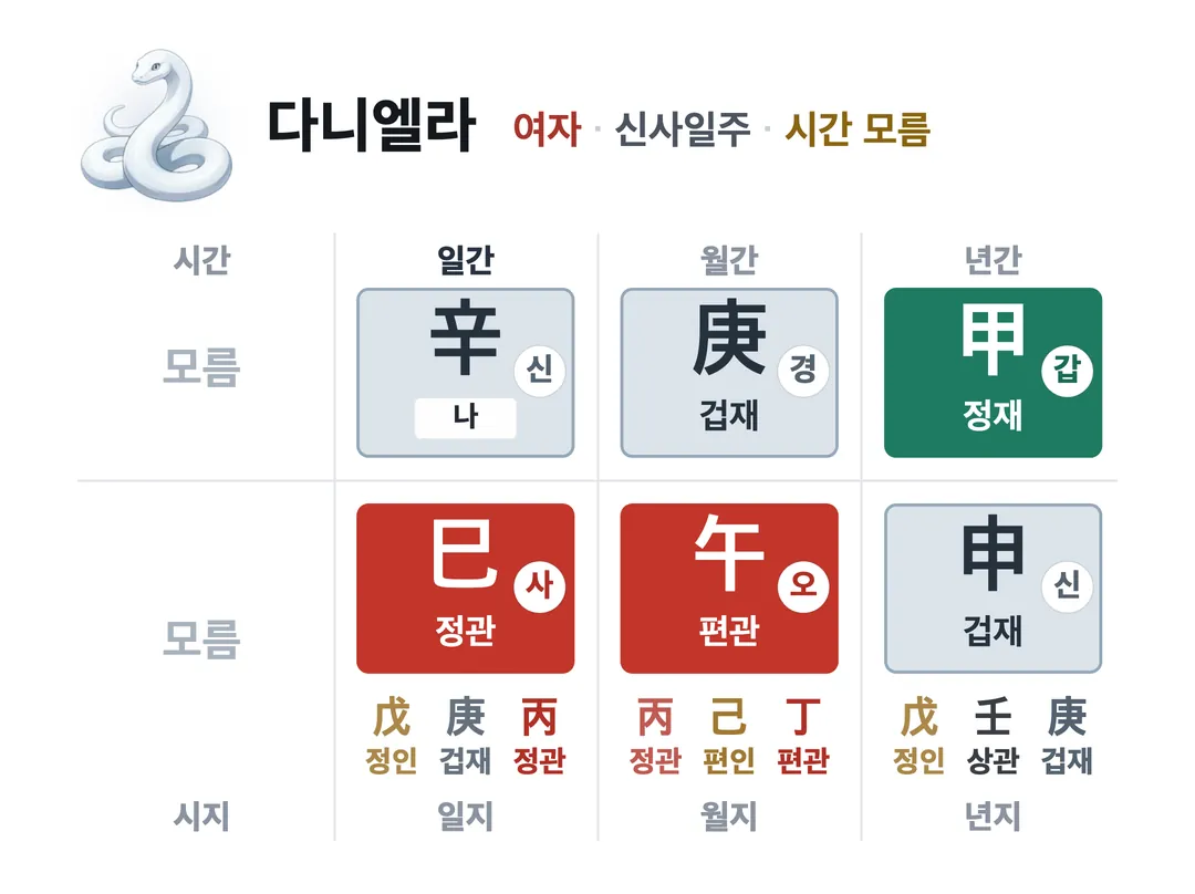 다니엘라 사주 원국 — 신사일주