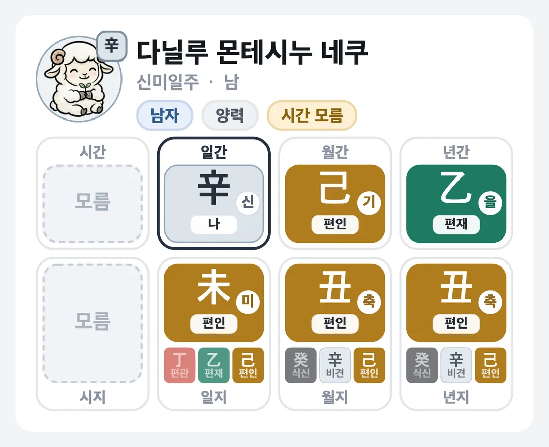 다닐루 몬테시누 네쿠 사주 원국 — 신미일주