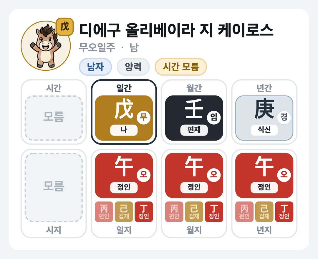 디에구 올리베이라 지 케이로스 사주 원국 — 무오일주