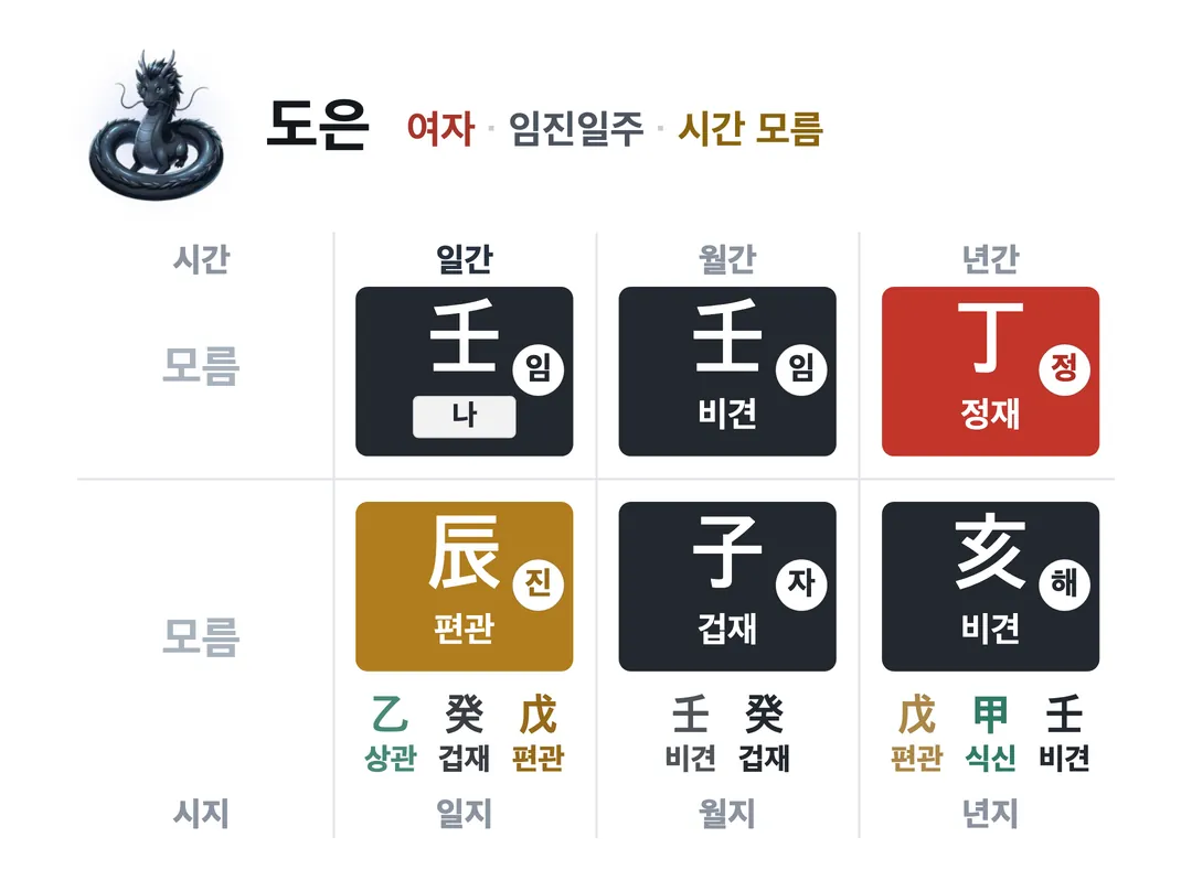 도은 사주 원국 — 임진일주