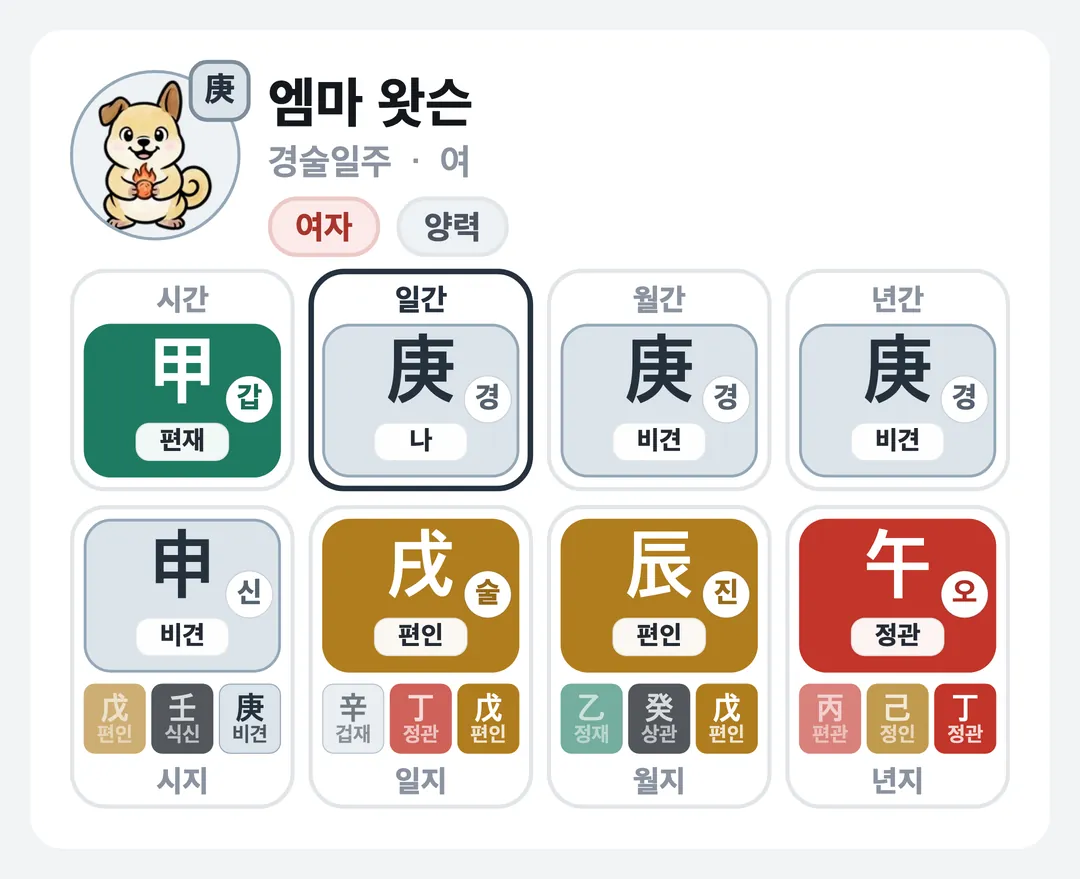 엠마 왓슨 사주 원국 — 경술일주