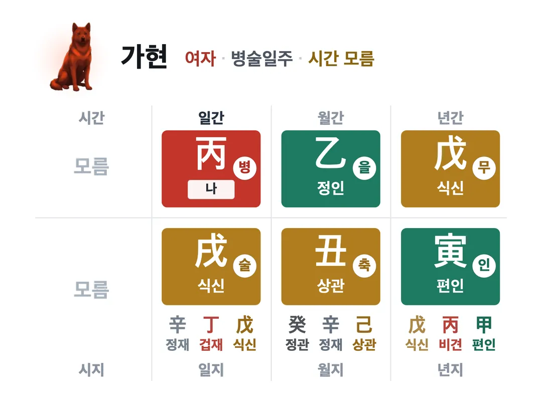 가현 사주 원국 — 병술일주
