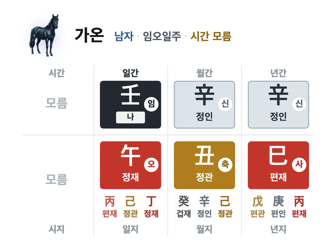 가온 사주 원국 — 임오일주