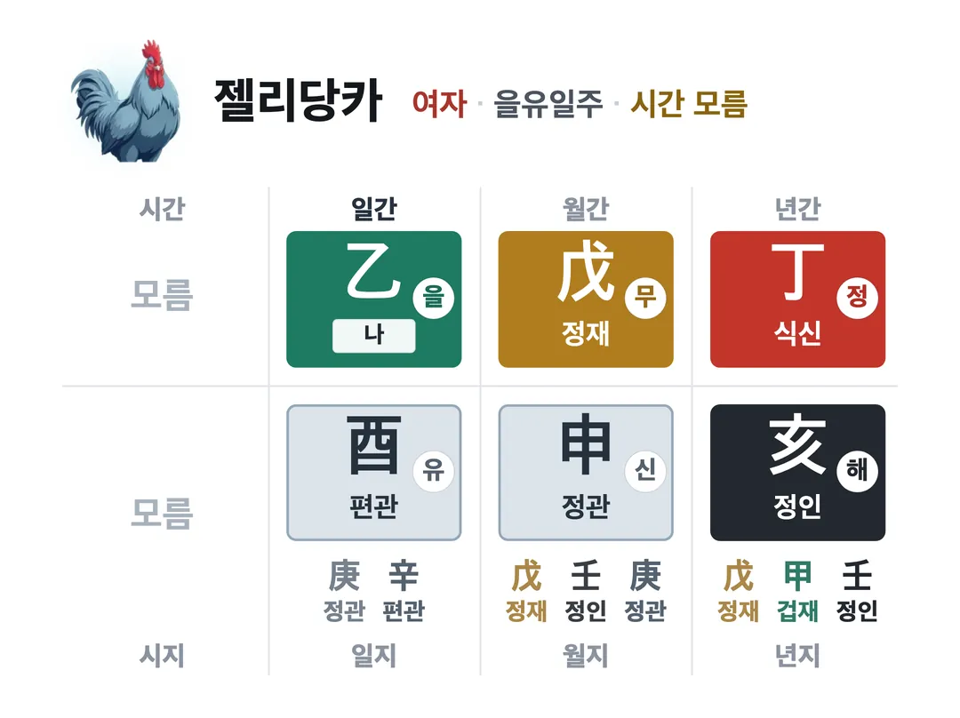 젤리당카 사주 원국 — 을유일주