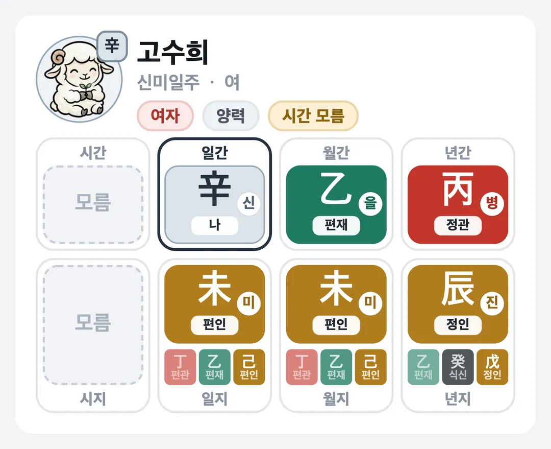 고수희 사주 원국 — 신미일주