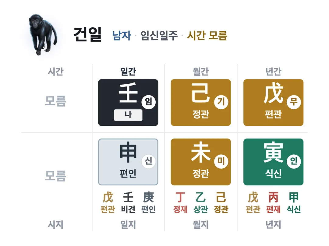 건일 사주 원국 — 임신일주