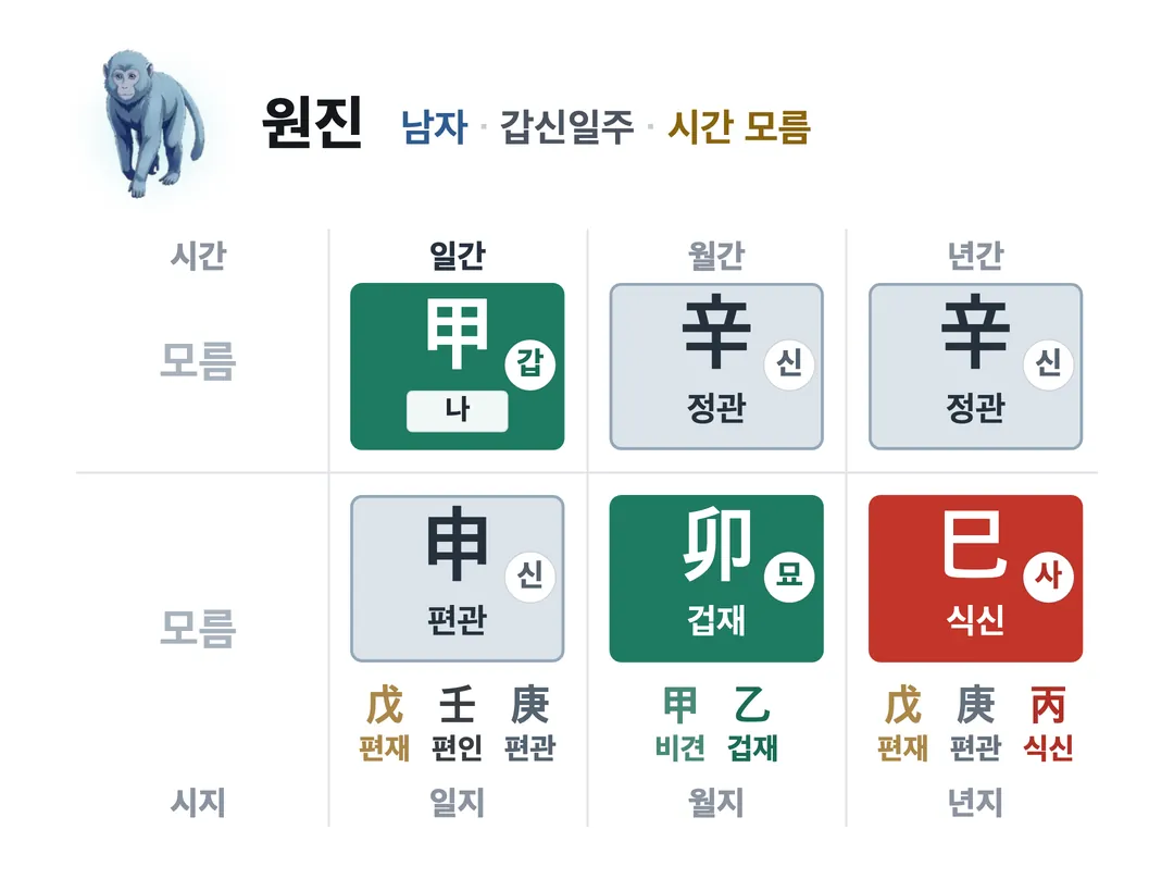원진 사주 원국 — 갑신일주