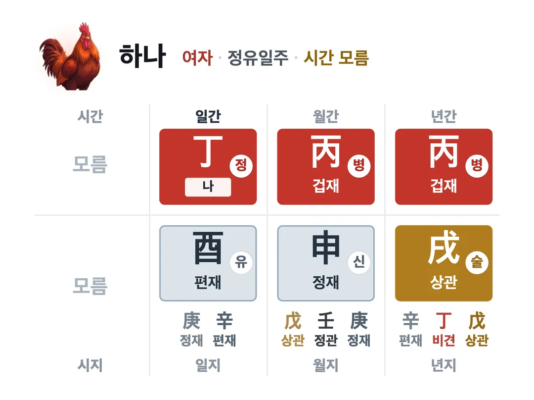 하나 사주 원국 — 정유일주