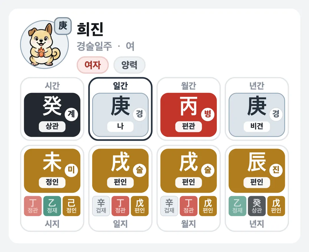 희진 사주 원국 — 경술일주