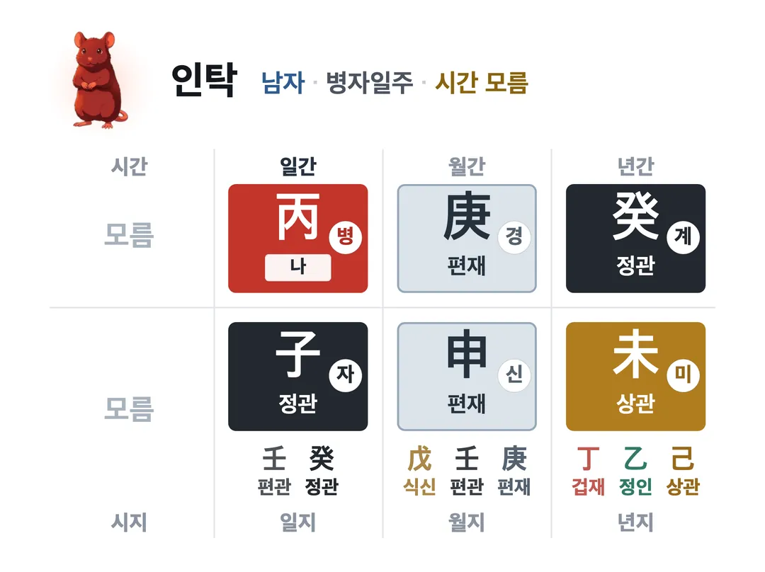 인탁 사주 원국 — 병자일주