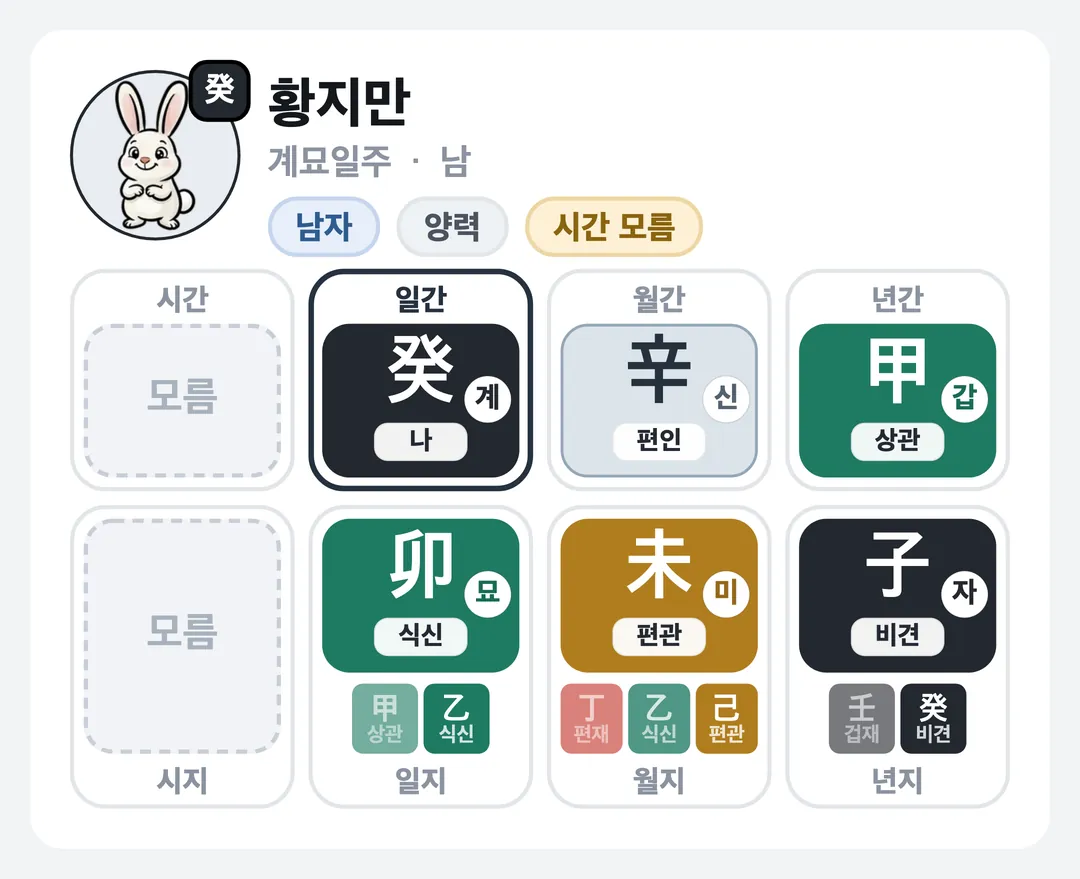 황지만 사주 원국 — 계묘일주