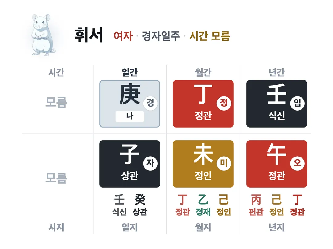 휘서 사주 원국 — 경자일주
