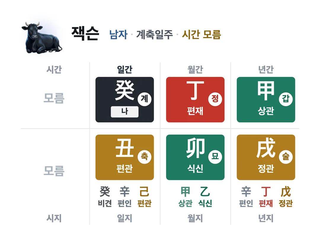 잭슨 사주 원국 — 계축일주