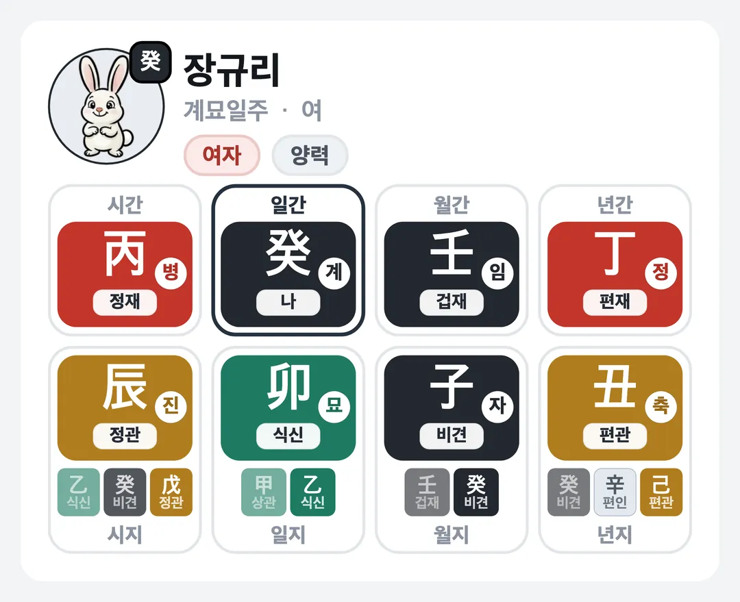 장규리 사주 원국 — 계묘일주