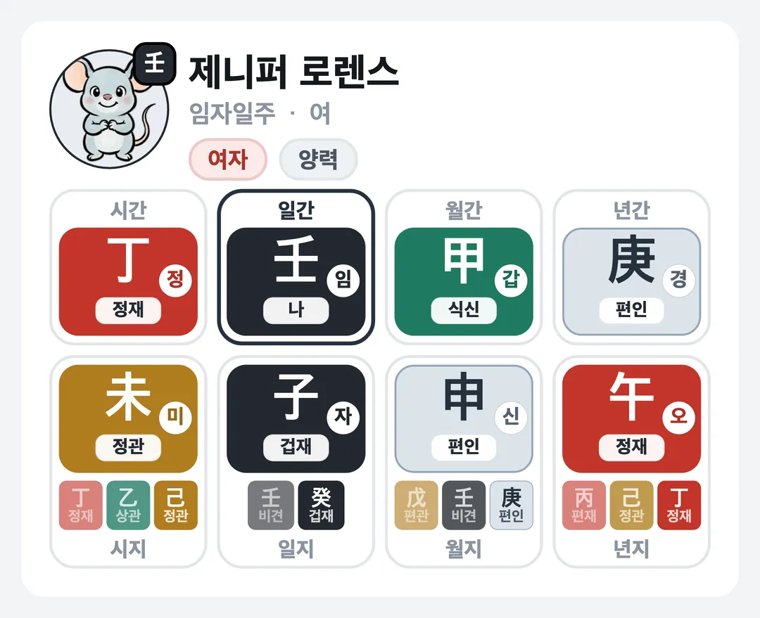 제니퍼 로렌스 사주 원국 — 임자일주