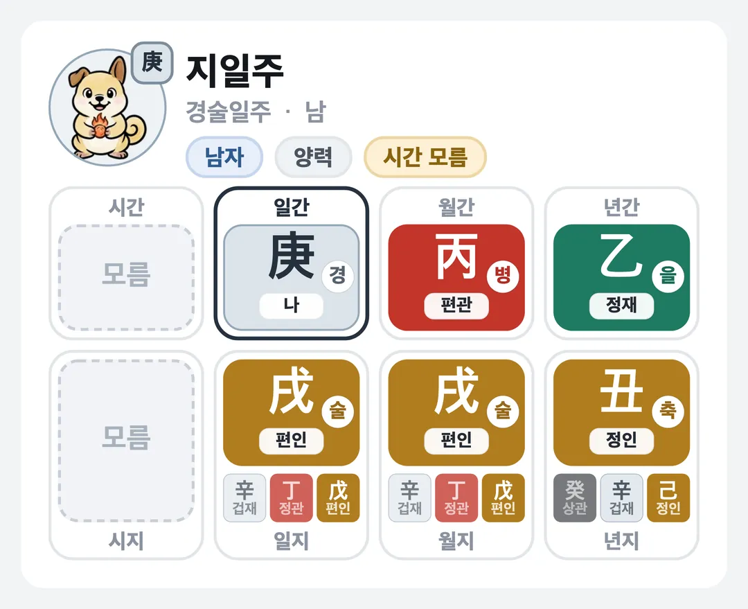 지일주 사주 원국 — 경술일주
