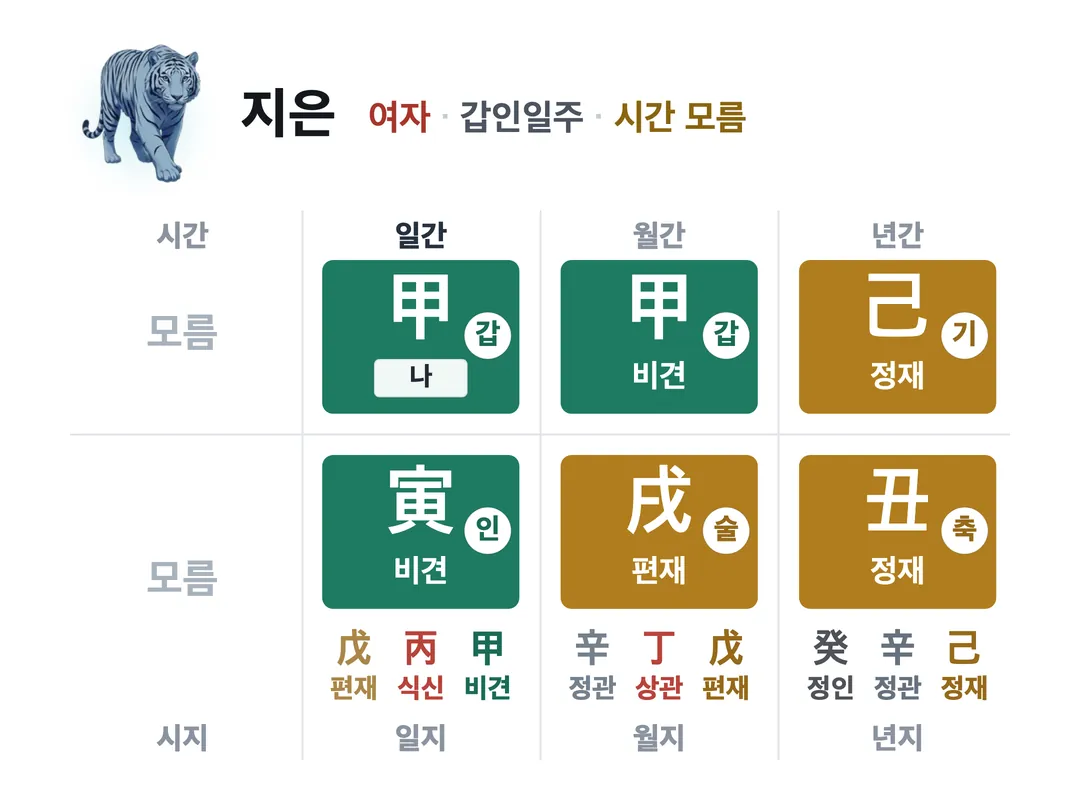 지은 사주 원국 — 갑인일주