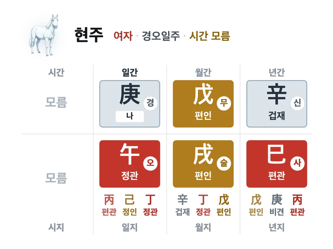현주 사주 원국 — 경오일주