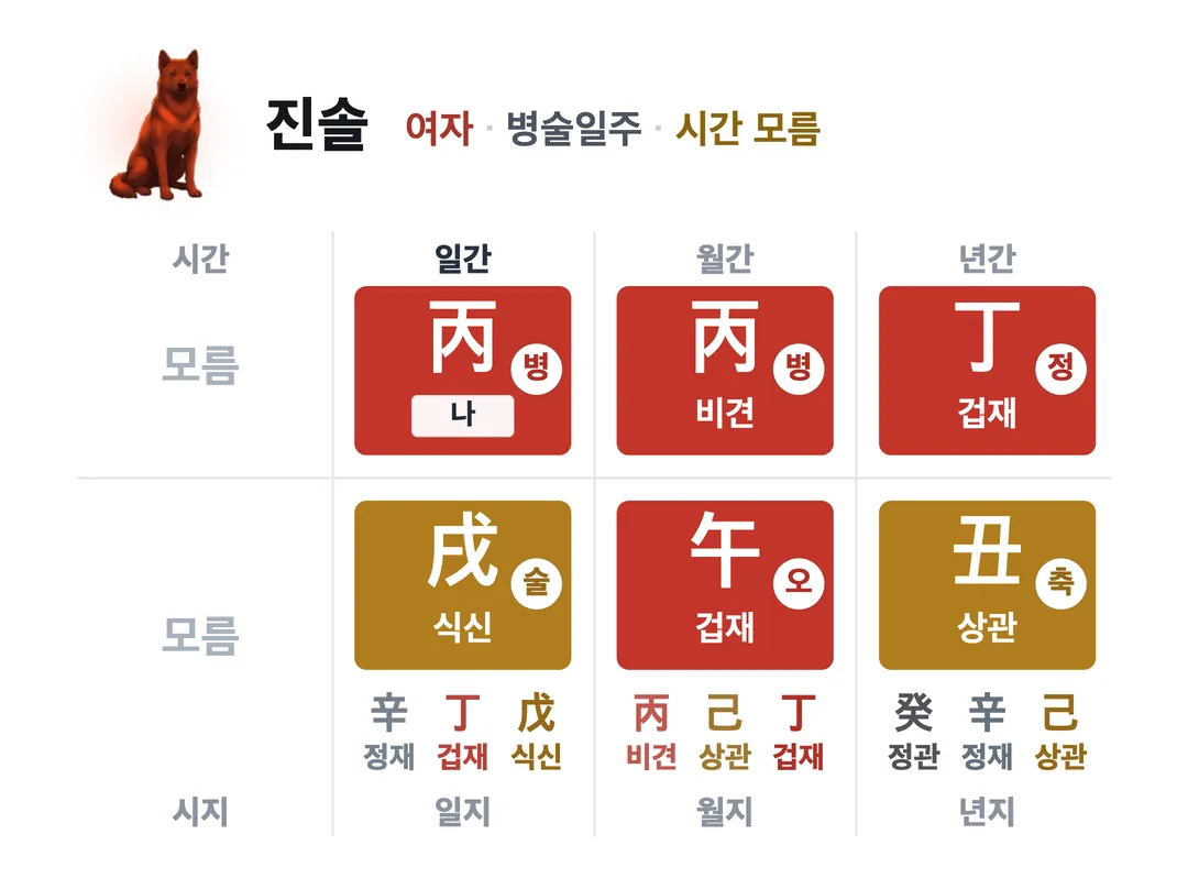 진솔 사주 원국 — 병술일주