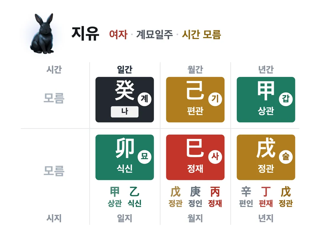 지유 사주 원국 — 계묘일주