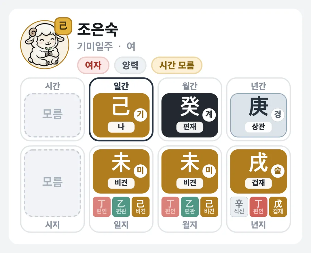 조은숙 사주 원국 — 기미일주