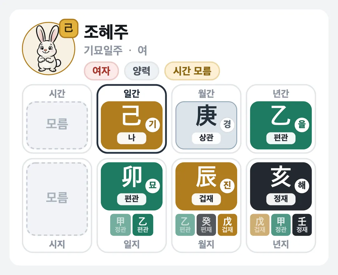 조혜주 사주 원국 — 기묘일주